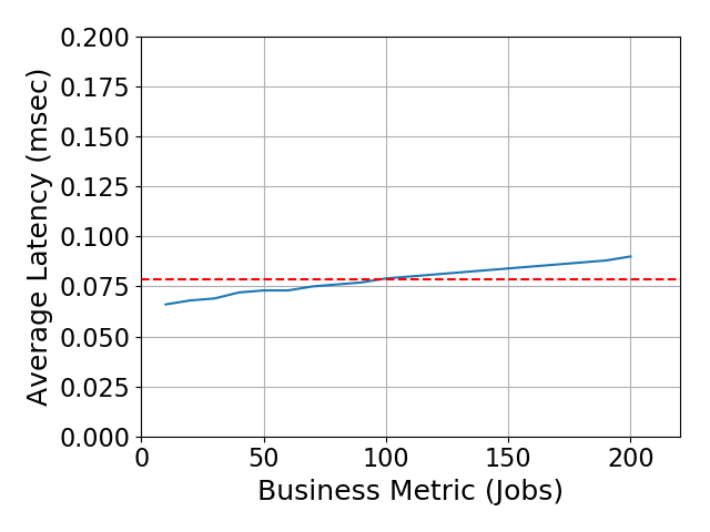 Performance Graph