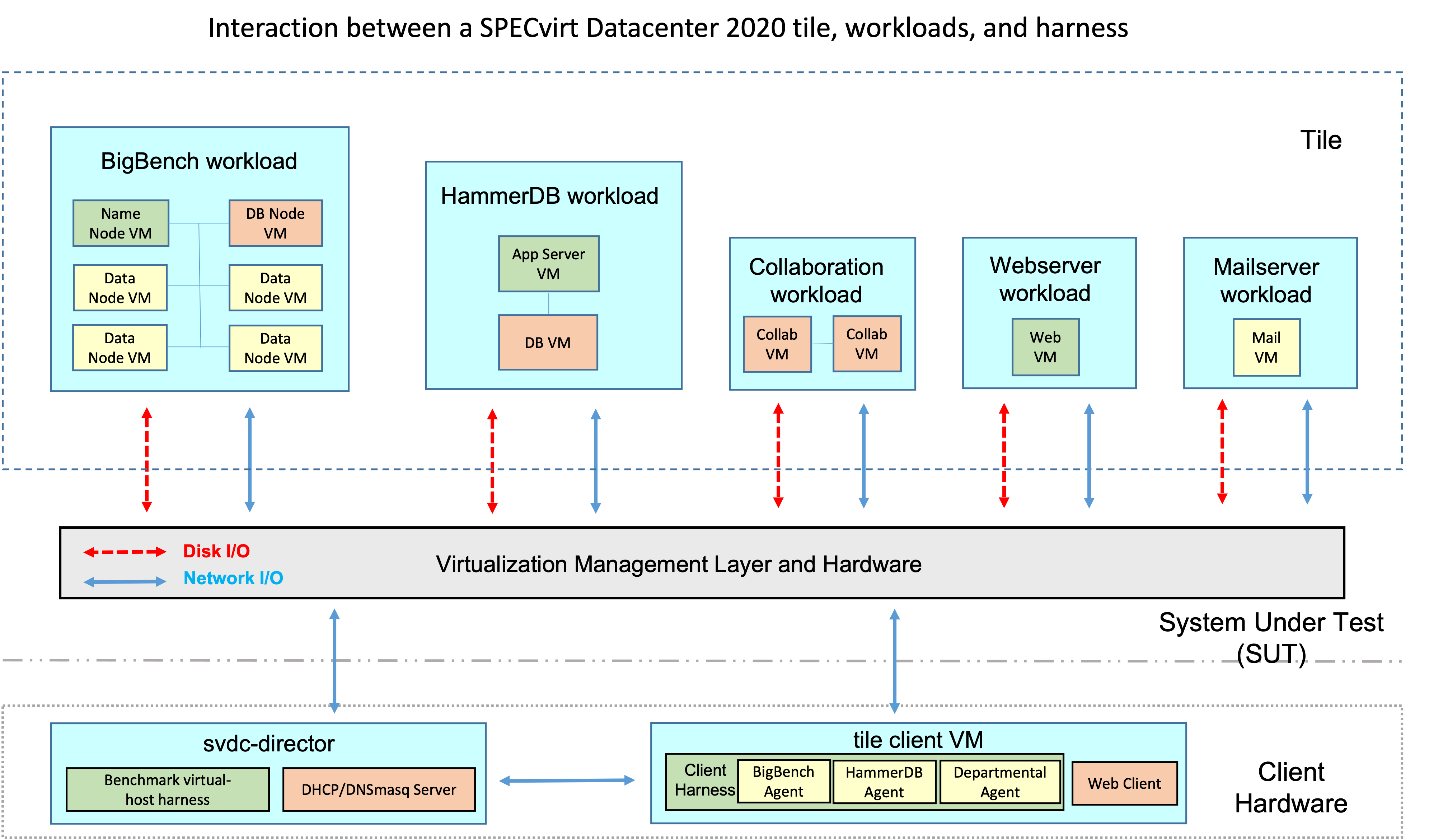 Tile, workloads, and harness
